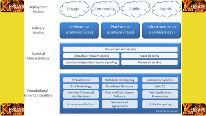 Types of Cloud Computing Services 