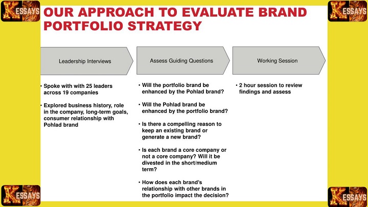 Portfolios Branding Strategy