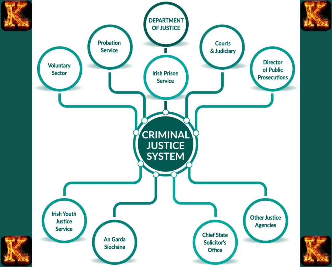 The traditional criminal justice system Traditional Criminal Justice System: Order & Justice