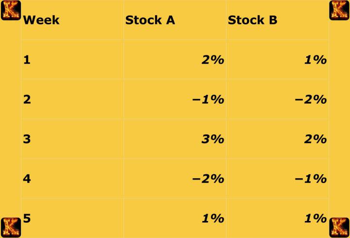 Measuring market volatility correlation formula