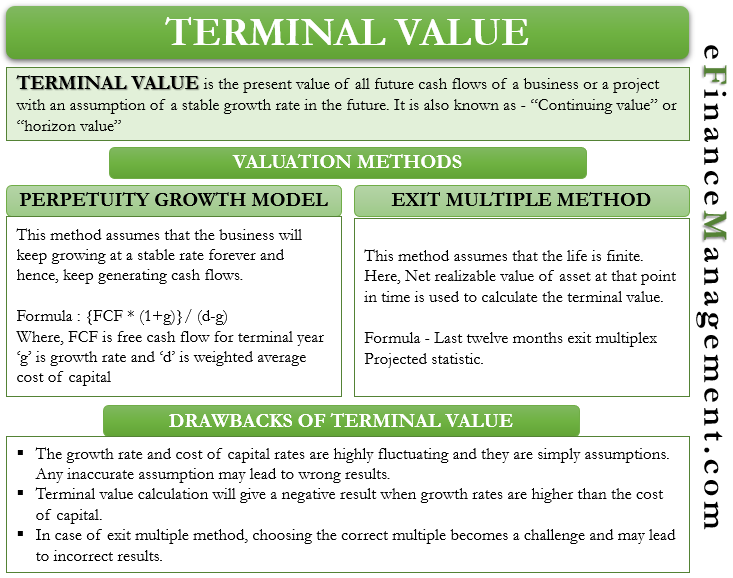 Present value of terminal value
