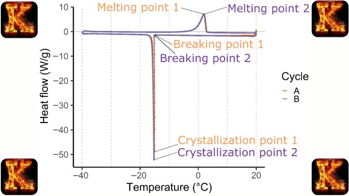 Calorimetry Lab Report: Heat Change Analysis