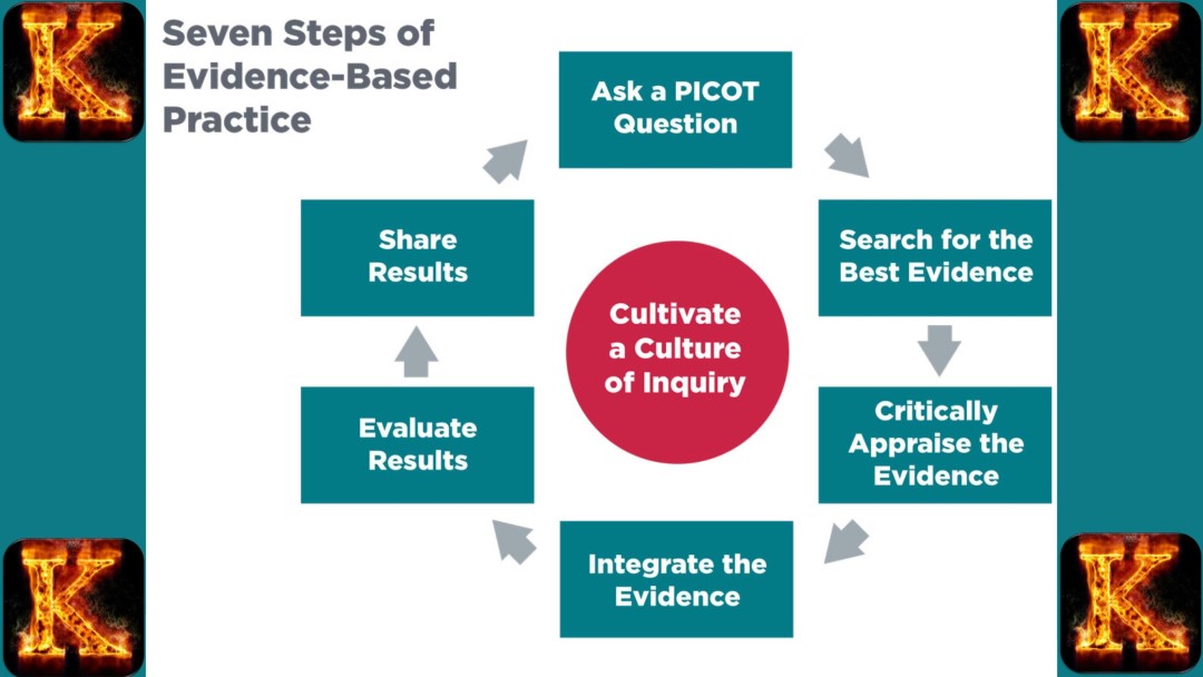 Applying the 7 Steps of EBP Applying the 7 Steps of EBP to HAI Prevention (CAUTI Example)