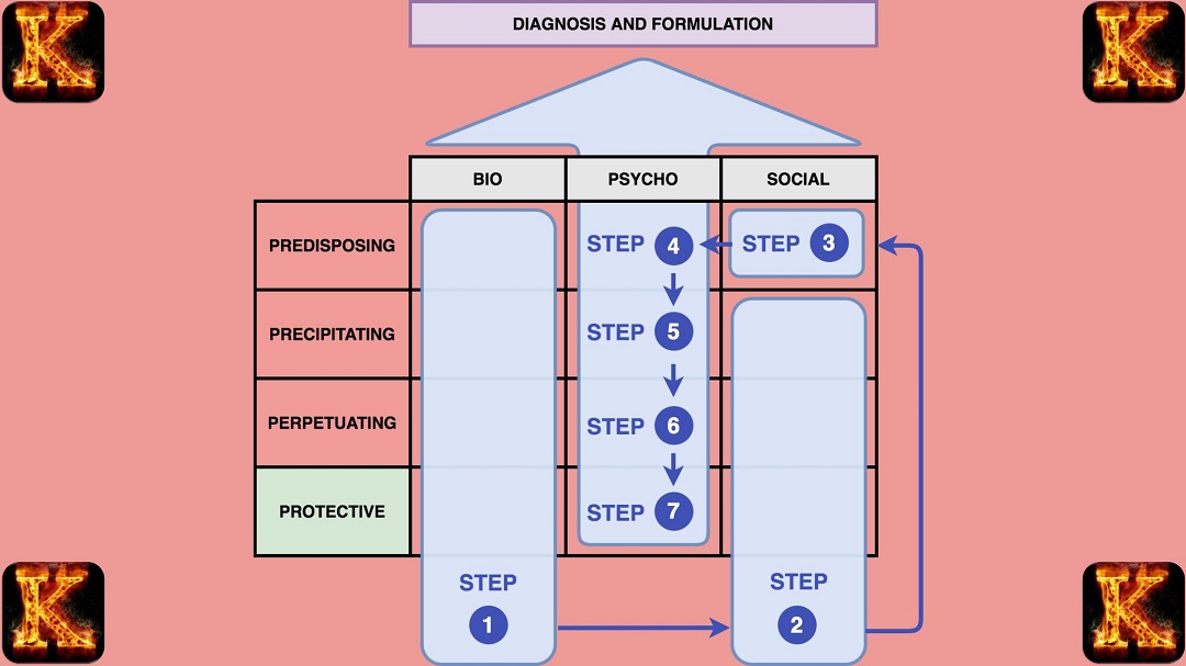 7 Stages of the Counselling Process | Patient-Centered Approach ...