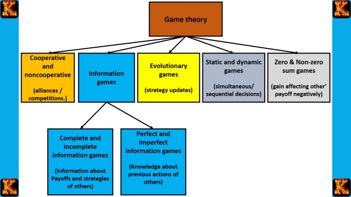 Game Theory Assignment Help