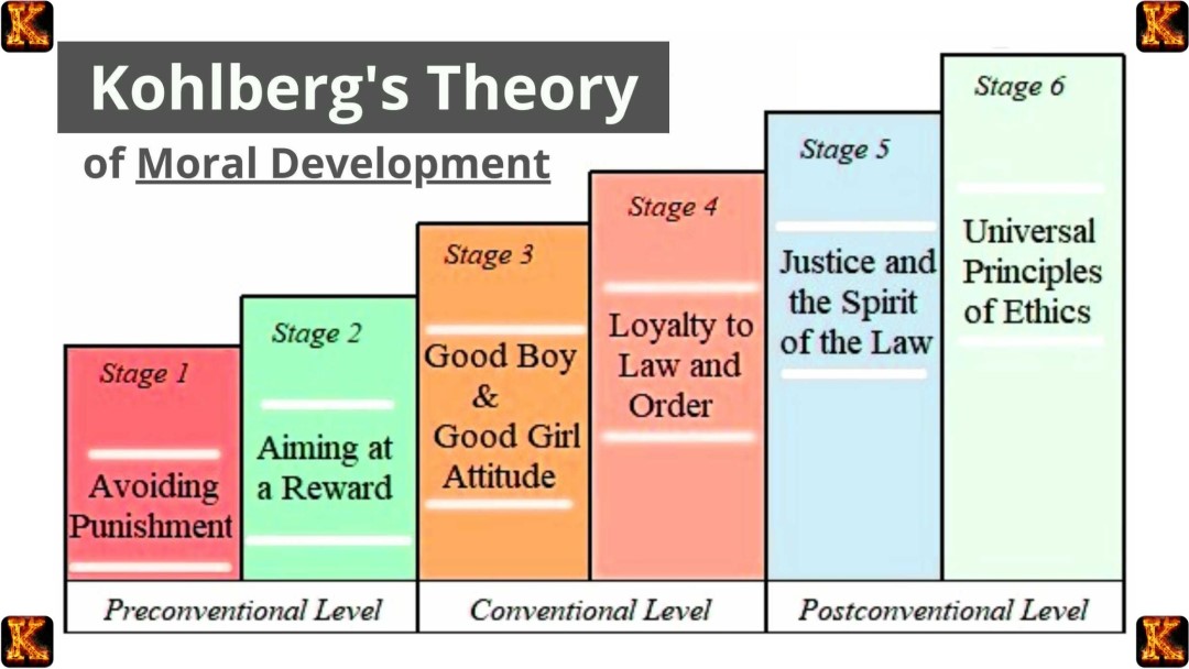 Kohlberg's Theory of Moral Development Since Childhood