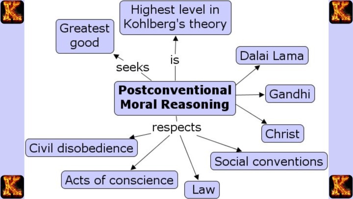Kohlberg's Theory of Moral Development Since Childhood